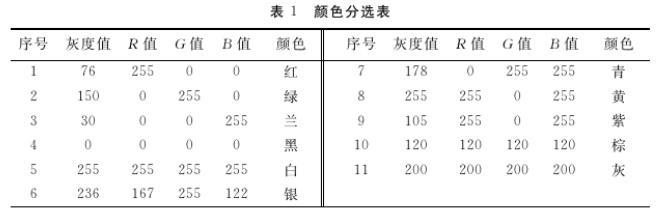 基于機器視覺的零件顏色識別技術(shù)