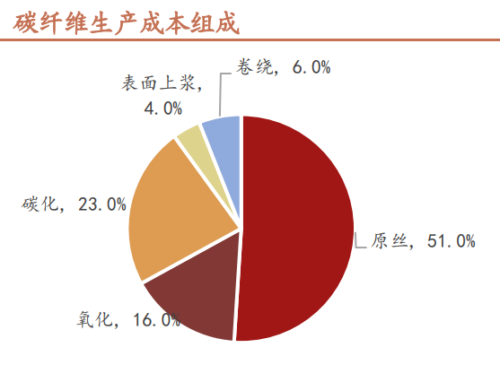 碳纖維技術壁壘高，原絲質量是關鍵